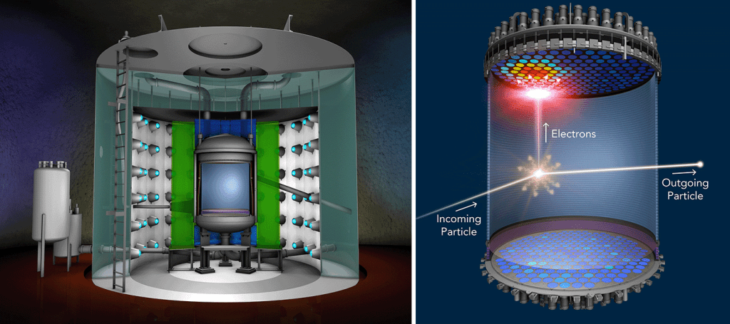 Duas ilustrações científicas: à esquerda, um detector de partículas cilíndrico com um tanque central e sensores azuis; à direita, um diagrama mostrando uma partícula incidente colidindo, emitindo elétrons e uma partícula de saída