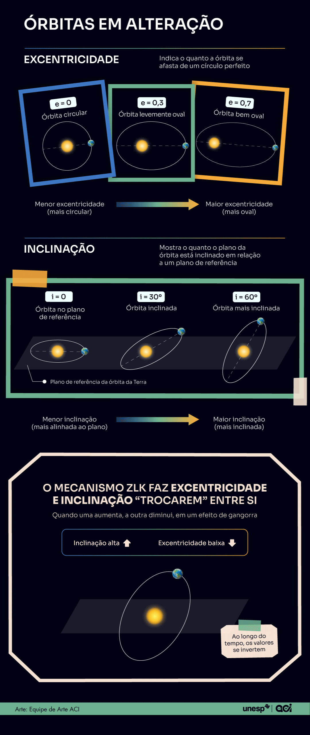 Infográfico sobre asteroides. O fundo é azul escuro com estrelas